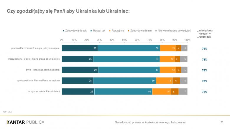 Grafika przedstawiająca opisany w tekście stosunek do Ukraińców