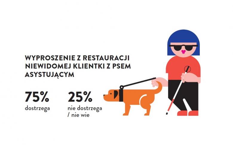 Grafika: kobieta w ciemnych okularach w jednej ręce trzyma białą laską, w drugiej pomarańczowego psa na smyczy, obok napis: Wyproszenie z restauracji niewidomej klientki z psem asystującym – 75% dostrzega, 25% nie dostrzega/ nie wie