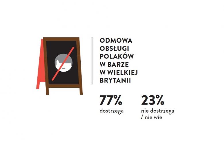 Grafika: stojąca reklama, na której widnieje przekreślona twarz, obok napis: Odmowa obsługi Polaków w barze w Wielkiej Brytanii – 77% dostrzega, 23% nie dostrzega/ nie wie
